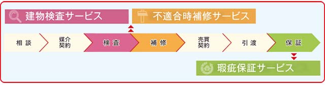 三菱UFJ不動産販売建物［検査・補修・保証］トータルサポート
