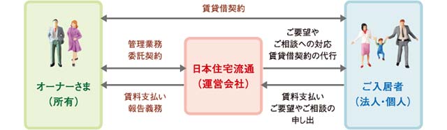 日本住宅流通賃貸管理代行
